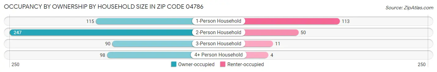 Occupancy by Ownership by Household Size in Zip Code 04786