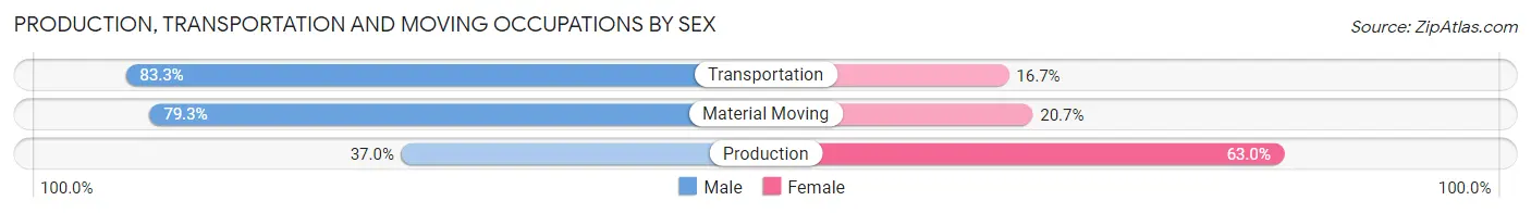 Production, Transportation and Moving Occupations by Sex in Zip Code 04786