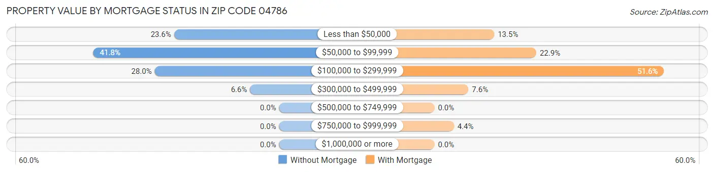 Property Value by Mortgage Status in Zip Code 04786
