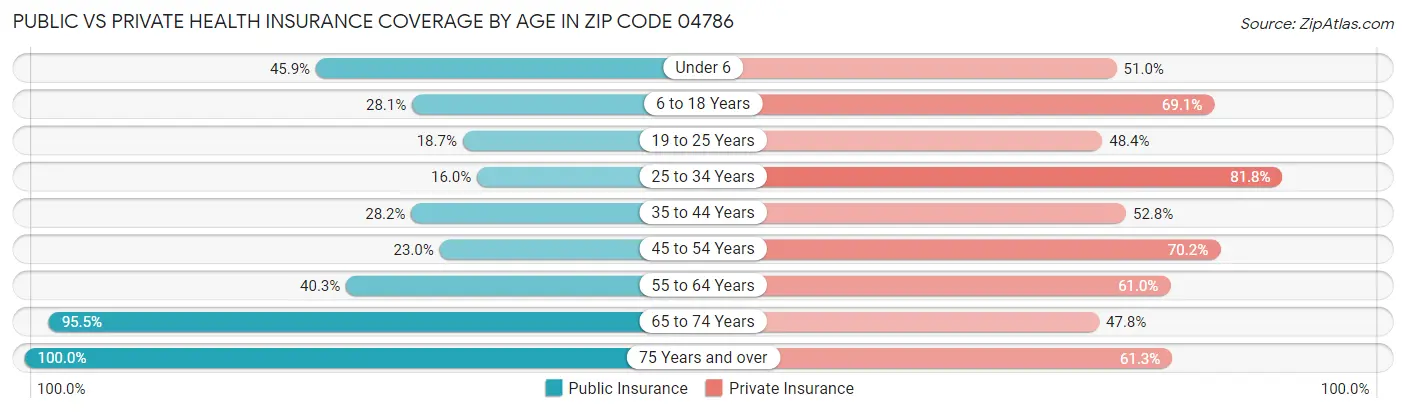 Public vs Private Health Insurance Coverage by Age in Zip Code 04786