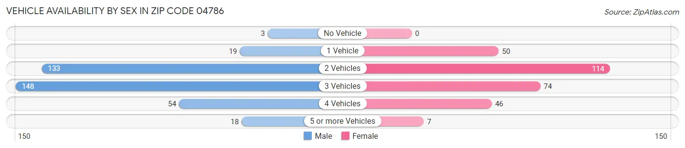 Vehicle Availability by Sex in Zip Code 04786