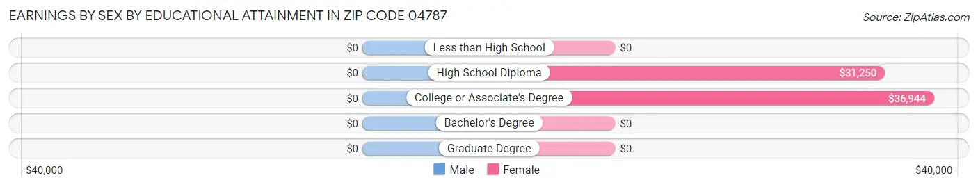 Earnings by Sex by Educational Attainment in Zip Code 04787
