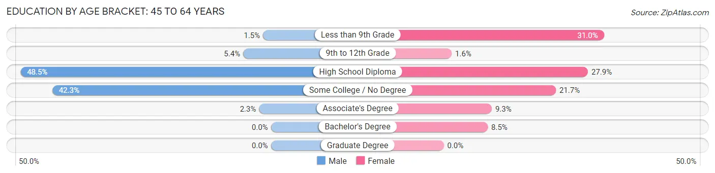 Education By Age Bracket in Zip Code 04787: 45 to 64 Years