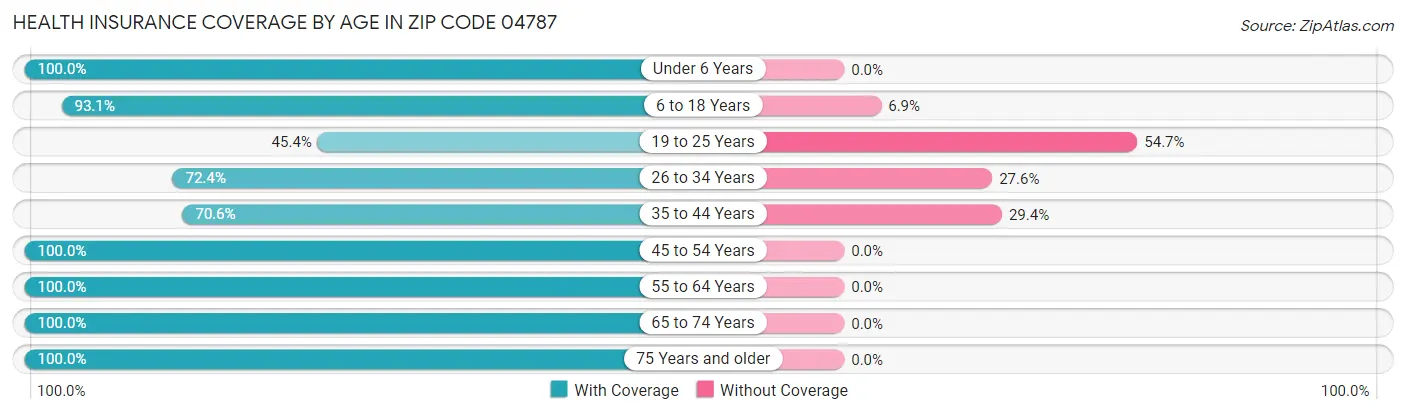 Health Insurance Coverage by Age in Zip Code 04787