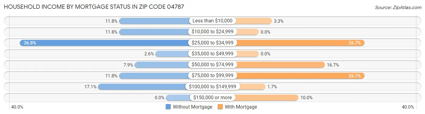 Household Income by Mortgage Status in Zip Code 04787