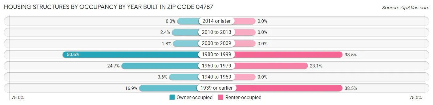 Housing Structures by Occupancy by Year Built in Zip Code 04787