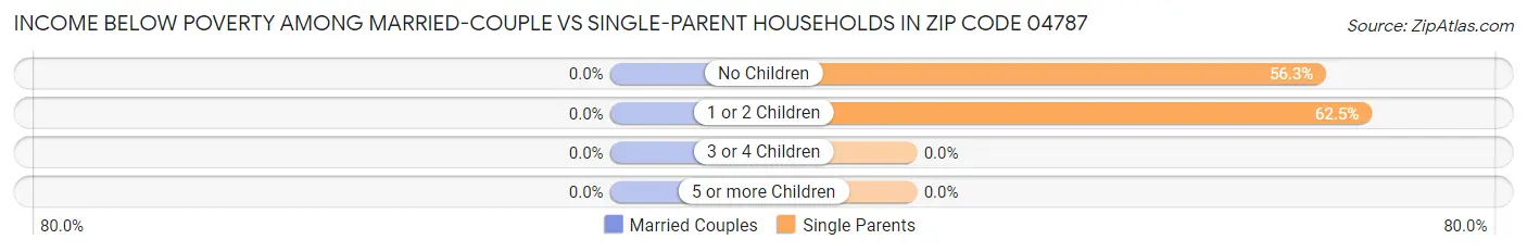 Income Below Poverty Among Married-Couple vs Single-Parent Households in Zip Code 04787