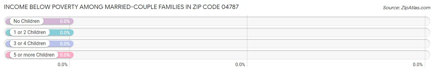 Income Below Poverty Among Married-Couple Families in Zip Code 04787