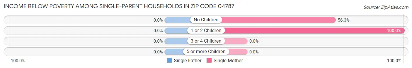 Income Below Poverty Among Single-Parent Households in Zip Code 04787