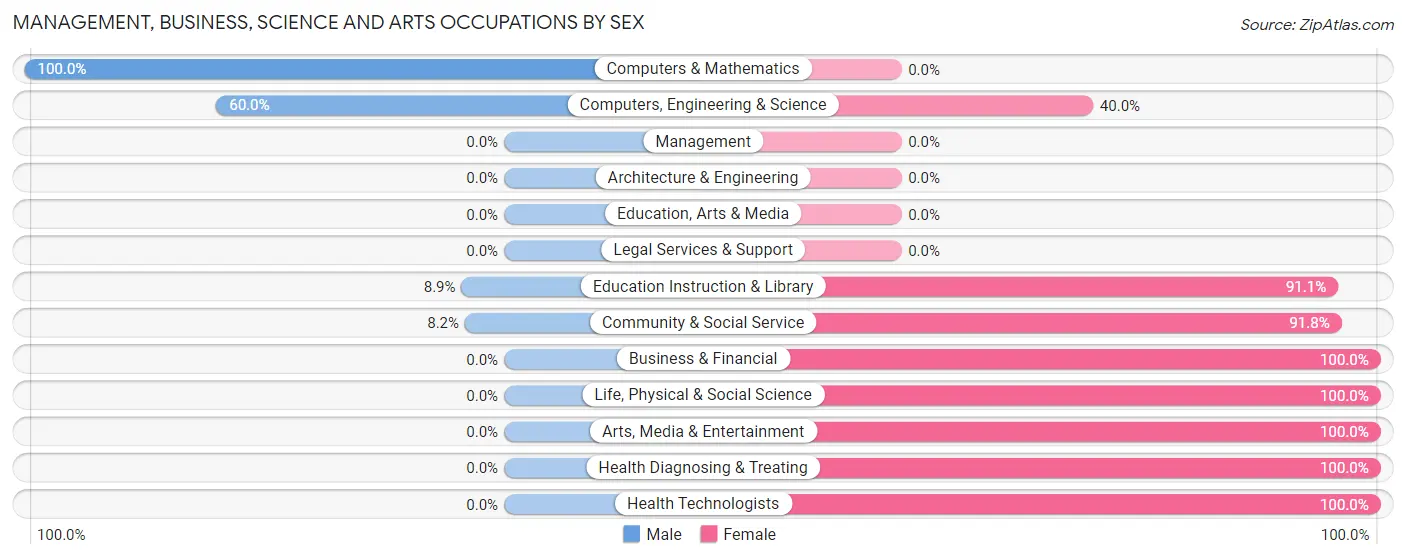 Management, Business, Science and Arts Occupations by Sex in Zip Code 04787