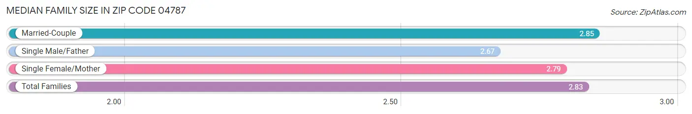 Median Family Size in Zip Code 04787