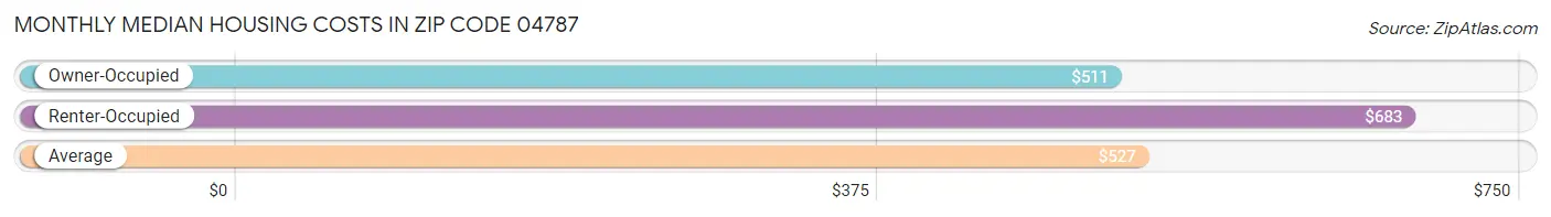Monthly Median Housing Costs in Zip Code 04787