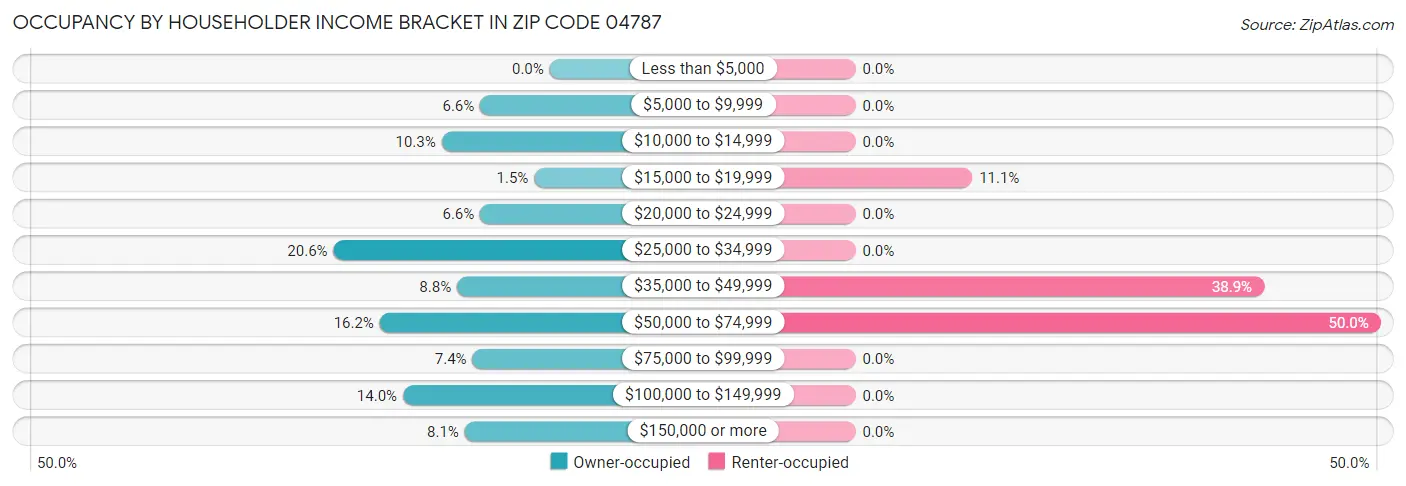 Occupancy by Householder Income Bracket in Zip Code 04787