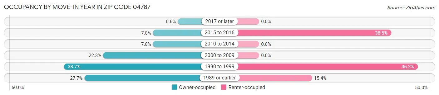 Occupancy by Move-In Year in Zip Code 04787