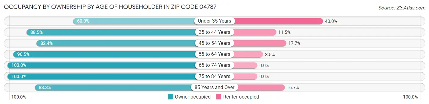 Occupancy by Ownership by Age of Householder in Zip Code 04787