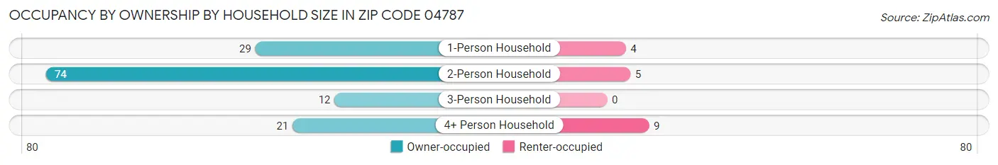 Occupancy by Ownership by Household Size in Zip Code 04787