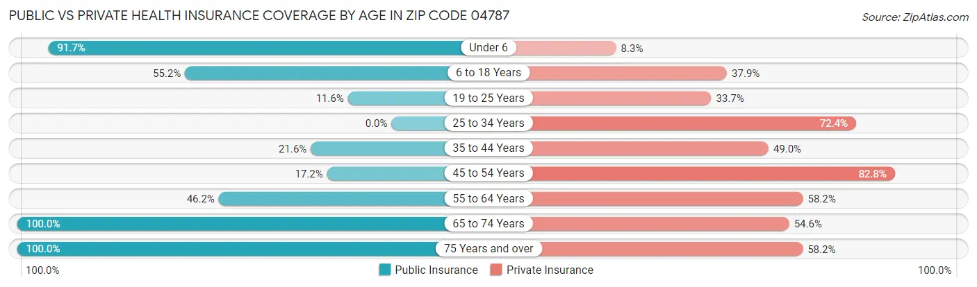 Public vs Private Health Insurance Coverage by Age in Zip Code 04787