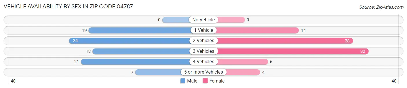 Vehicle Availability by Sex in Zip Code 04787