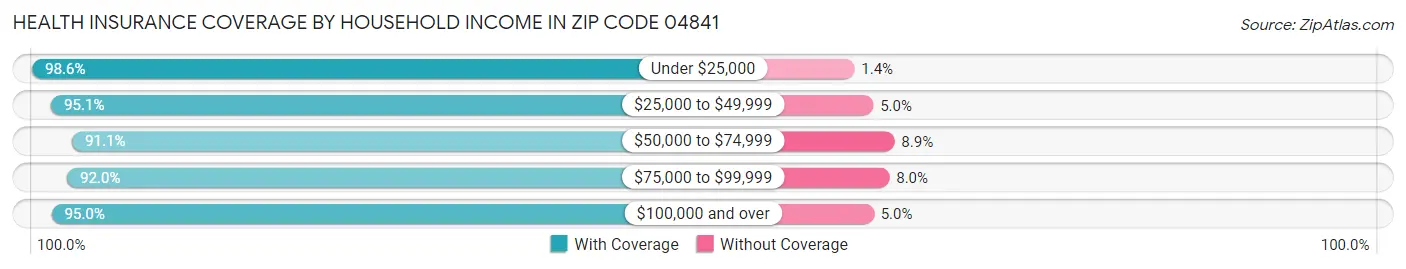 Health Insurance Coverage by Household Income in Zip Code 04841