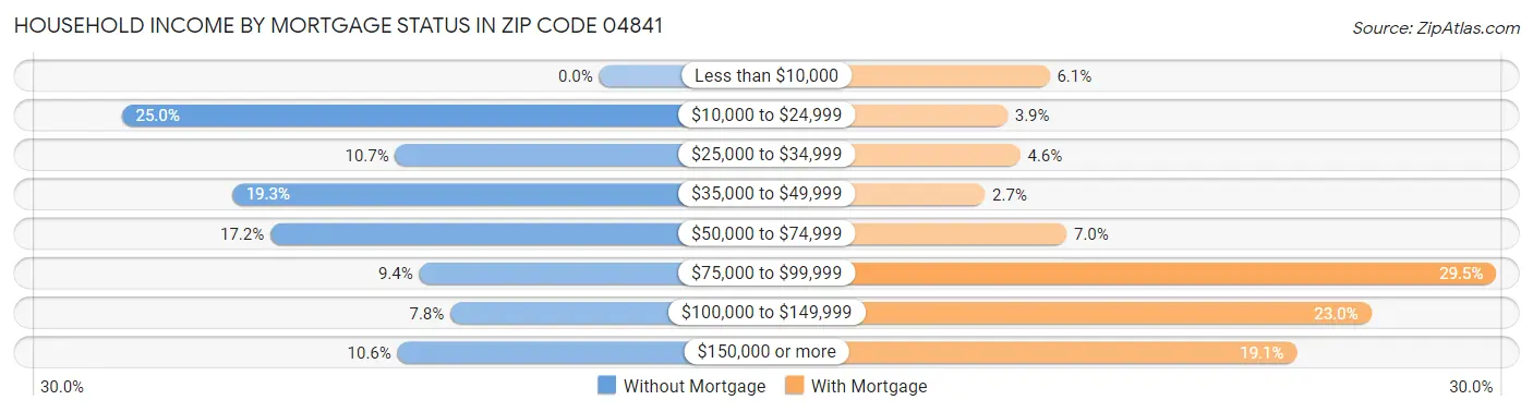 Household Income by Mortgage Status in Zip Code 04841