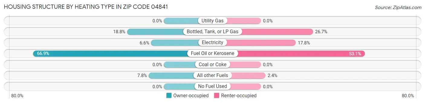 Housing Structure by Heating Type in Zip Code 04841