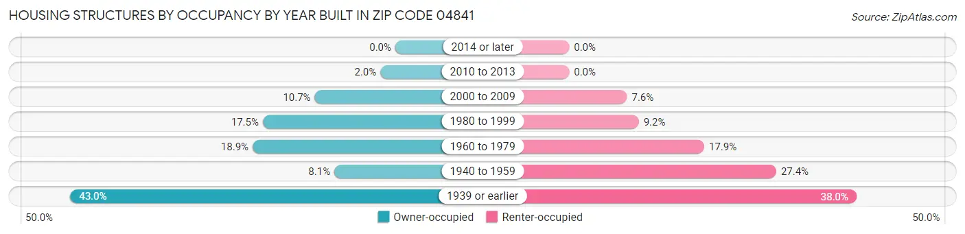 Housing Structures by Occupancy by Year Built in Zip Code 04841