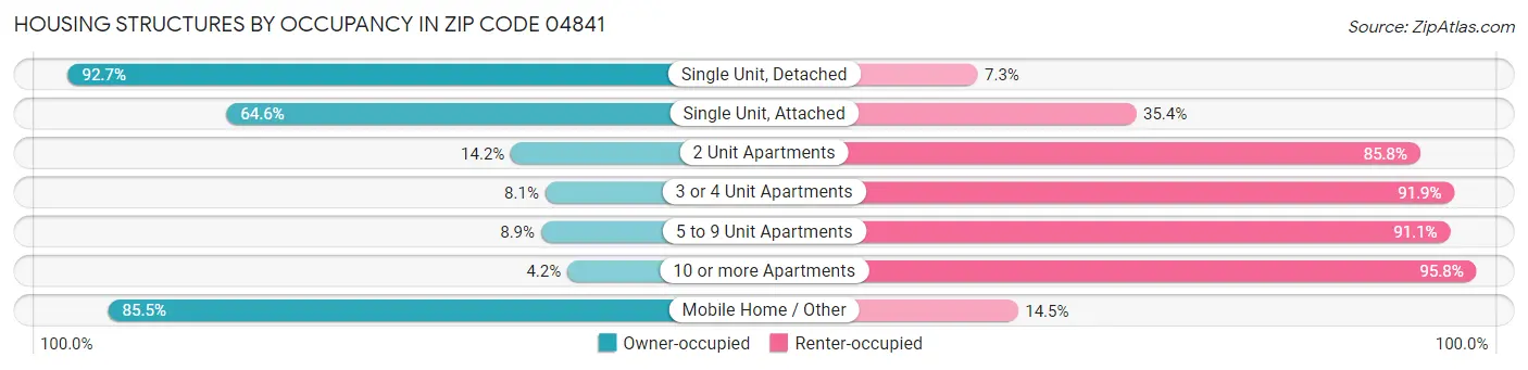 Housing Structures by Occupancy in Zip Code 04841