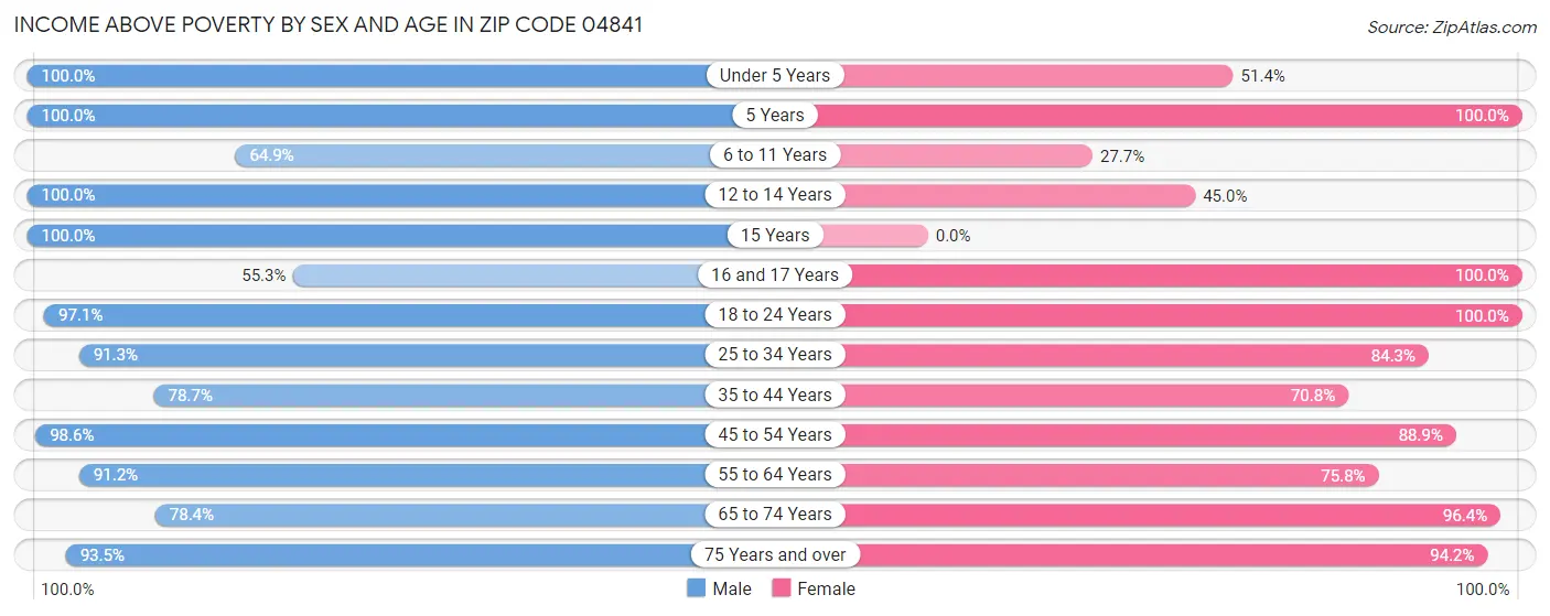 Income Above Poverty by Sex and Age in Zip Code 04841