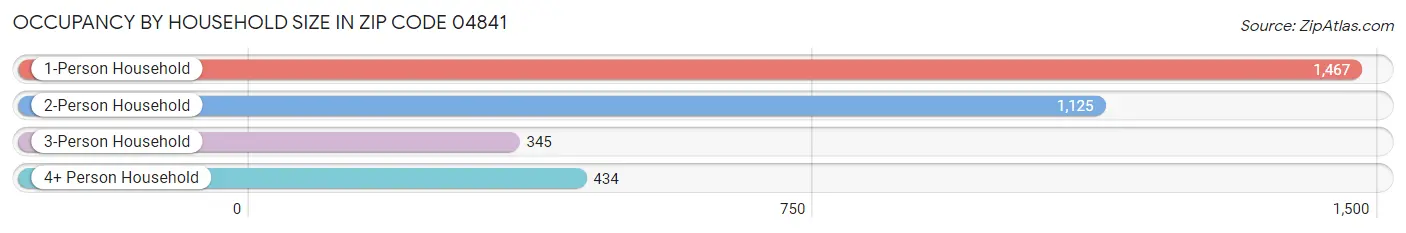 Occupancy by Household Size in Zip Code 04841