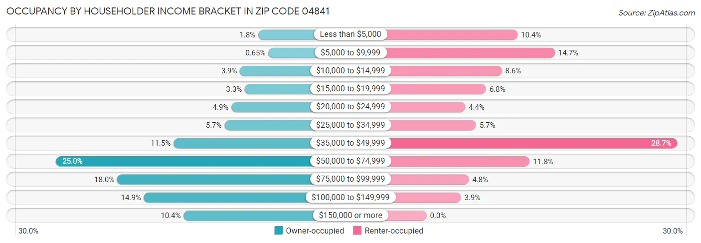 Occupancy by Householder Income Bracket in Zip Code 04841