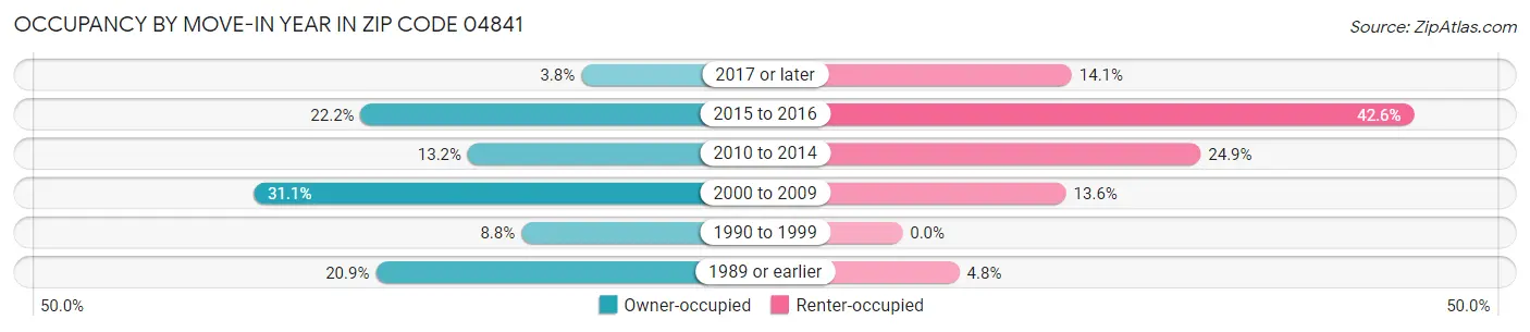 Occupancy by Move-In Year in Zip Code 04841