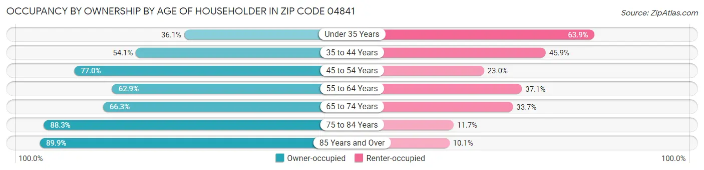 Occupancy by Ownership by Age of Householder in Zip Code 04841