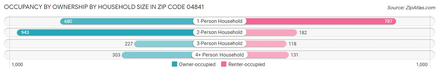 Occupancy by Ownership by Household Size in Zip Code 04841