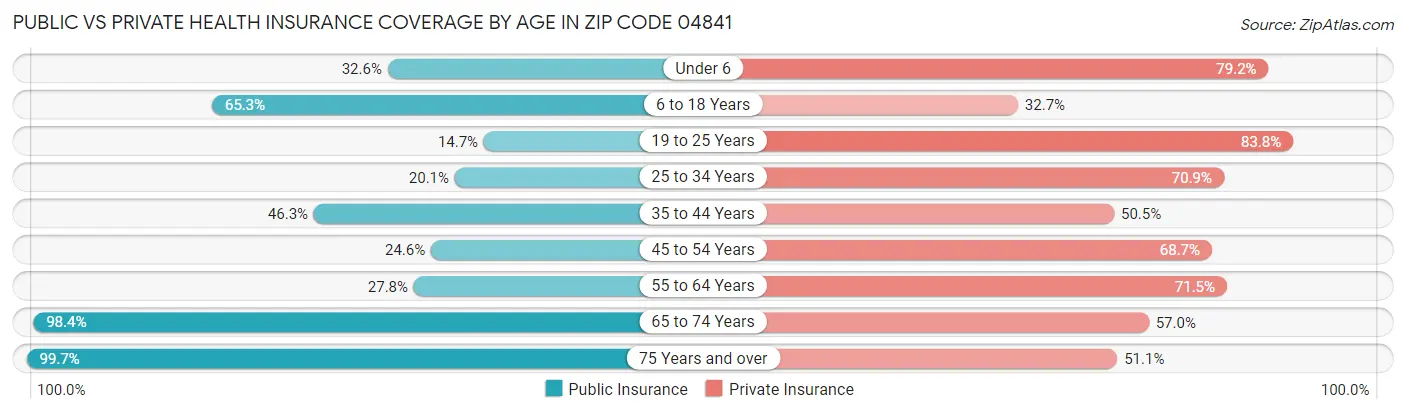 Public vs Private Health Insurance Coverage by Age in Zip Code 04841
