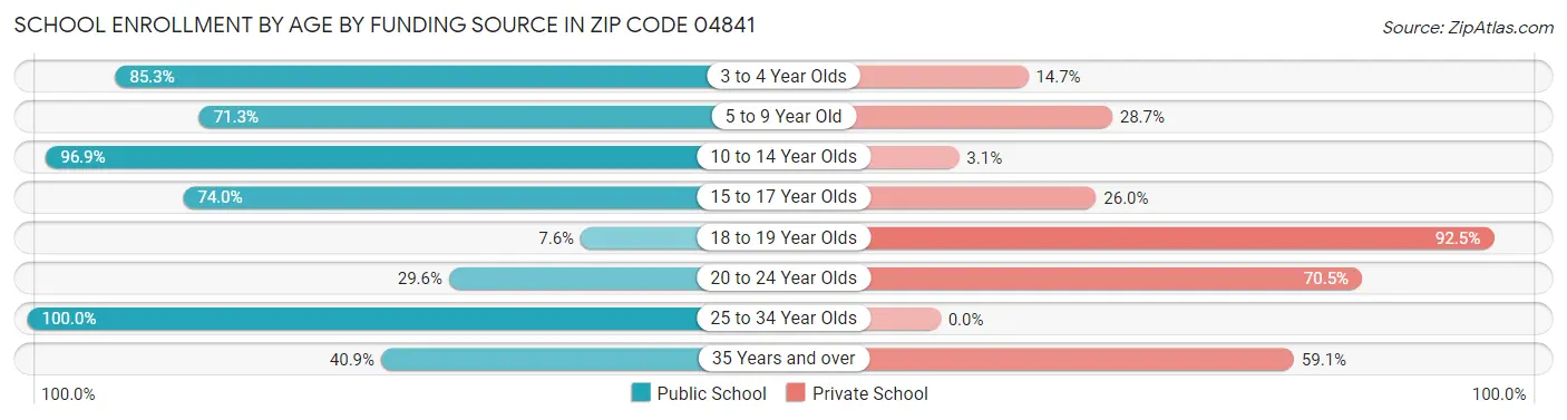 School Enrollment by Age by Funding Source in Zip Code 04841