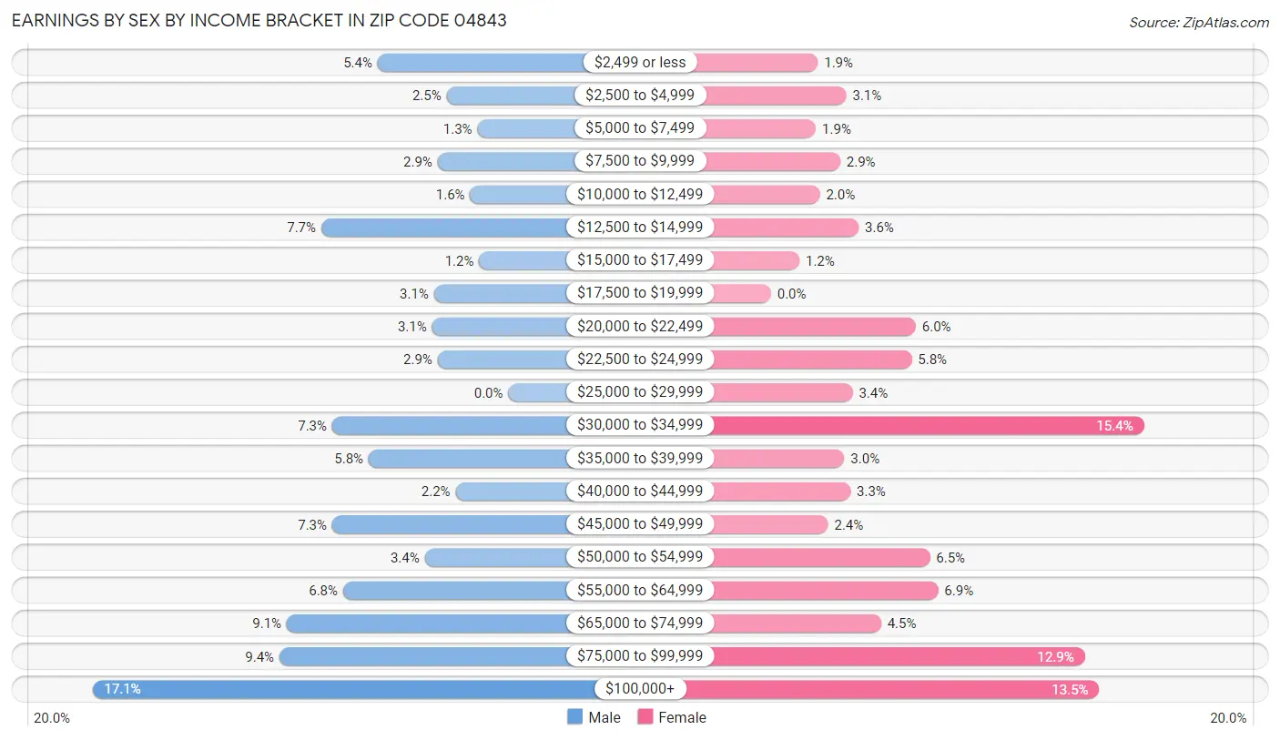Earnings by Sex by Income Bracket in Zip Code 04843