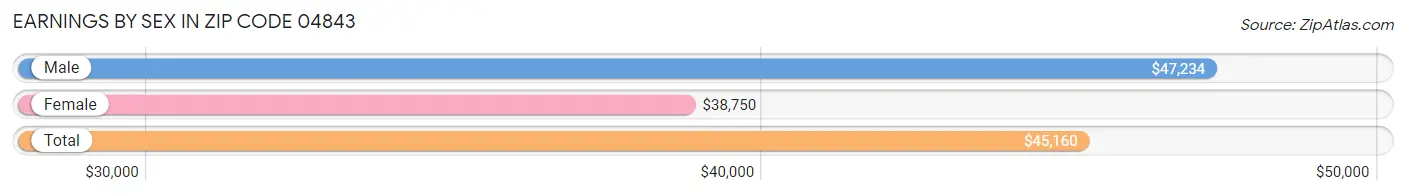 Earnings by Sex in Zip Code 04843