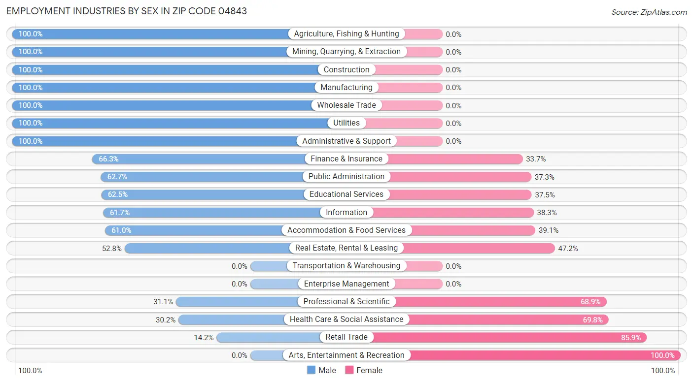 Employment Industries by Sex in Zip Code 04843