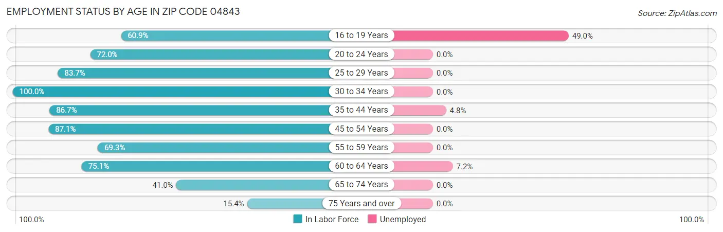 Employment Status by Age in Zip Code 04843