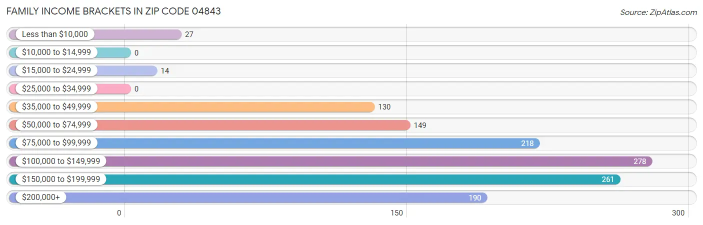 Family Income Brackets in Zip Code 04843