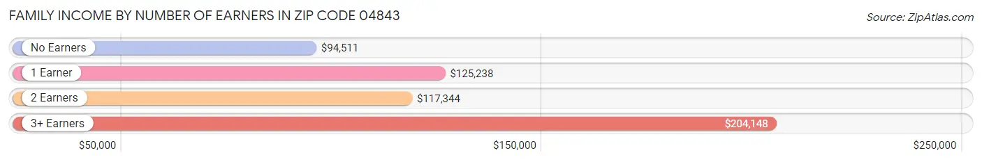 Family Income by Number of Earners in Zip Code 04843