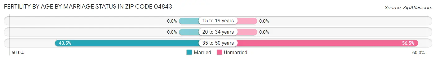 Female Fertility by Age by Marriage Status in Zip Code 04843