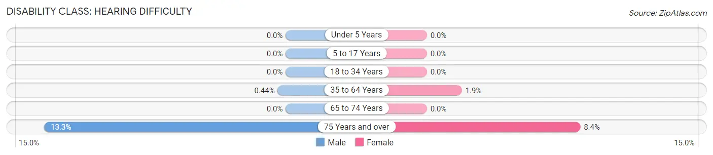 Disability in Zip Code 04843: <span>Hearing Difficulty</span>