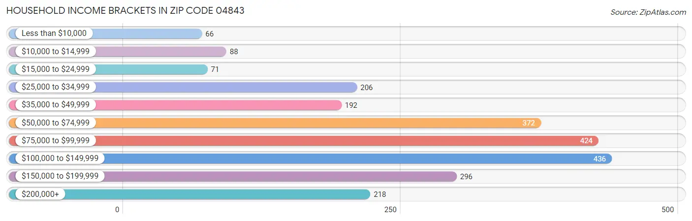 Household Income Brackets in Zip Code 04843
