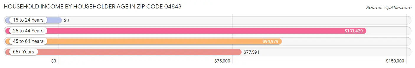 Household Income by Householder Age in Zip Code 04843