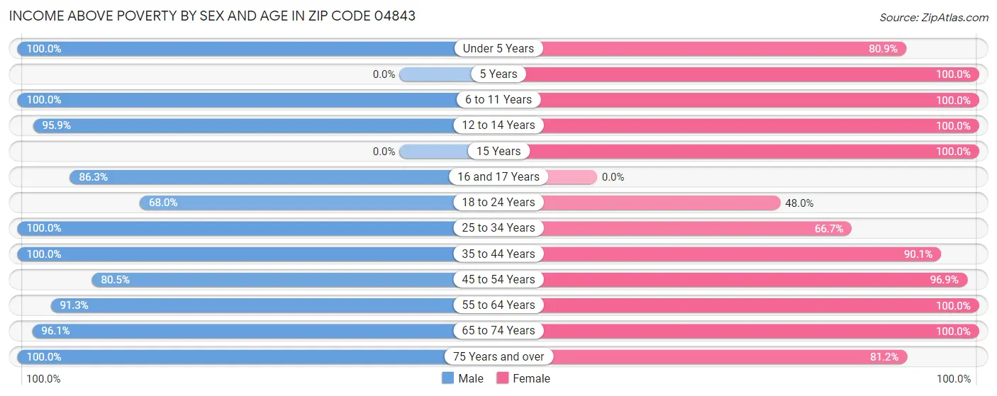 Income Above Poverty by Sex and Age in Zip Code 04843