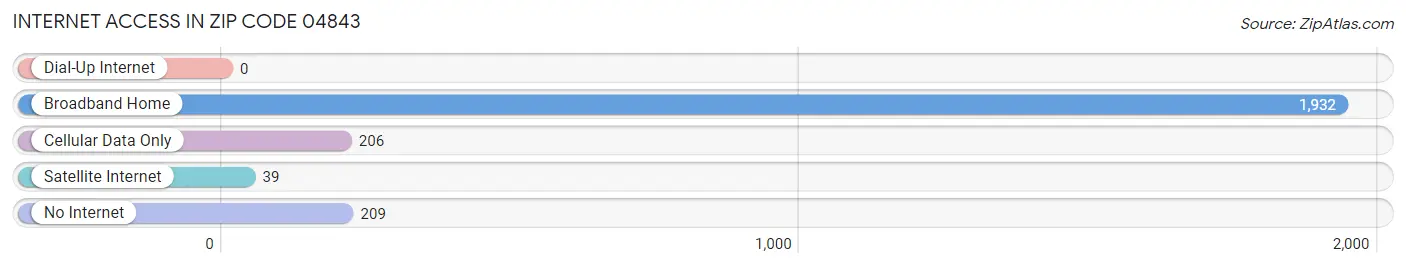 Internet Access in Zip Code 04843