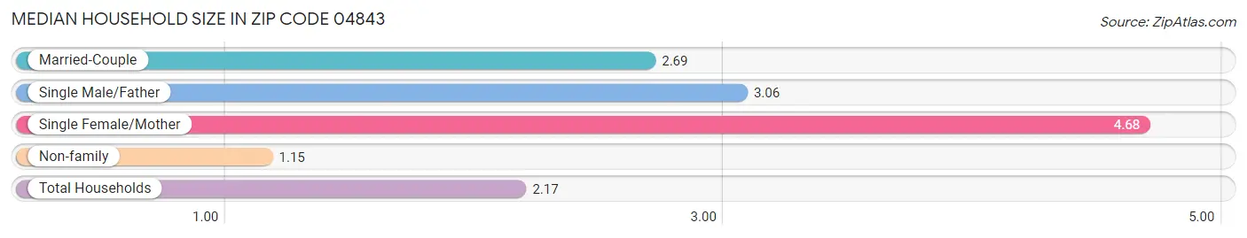 Median Household Size in Zip Code 04843