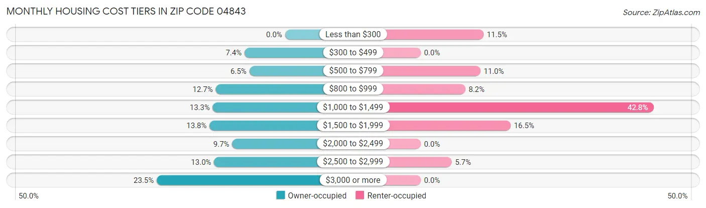 Monthly Housing Cost Tiers in Zip Code 04843