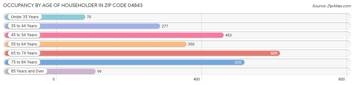 Occupancy by Age of Householder in Zip Code 04843